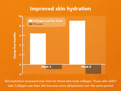 Zooki Super Strength Marine Collagen 11,000mg, Mango Peach Flavour 18.5ml, 30 Sachets - Image 6