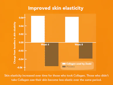 Zooki Super Strength Marine Collagen 11,000mg, Mango Peach Flavour 18.5ml, 30 Sachets - Image 8